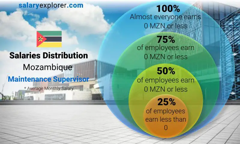 Median and salary distribution Mozambique Maintenance Supervisor monthly