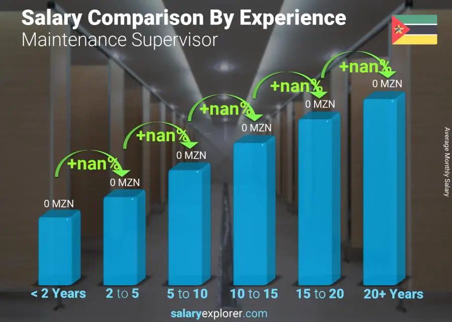 Salary comparison by years of experience monthly Mozambique Maintenance Supervisor