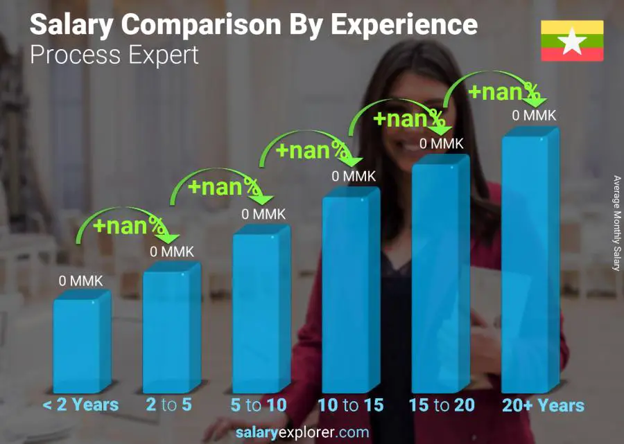 Salary comparison by years of experience monthly Myanmar Process Expert