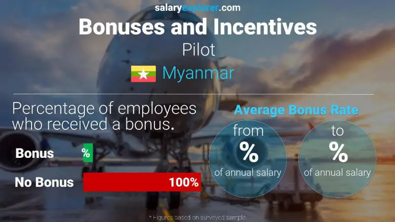 Annual Salary Bonus Rate Myanmar Pilot