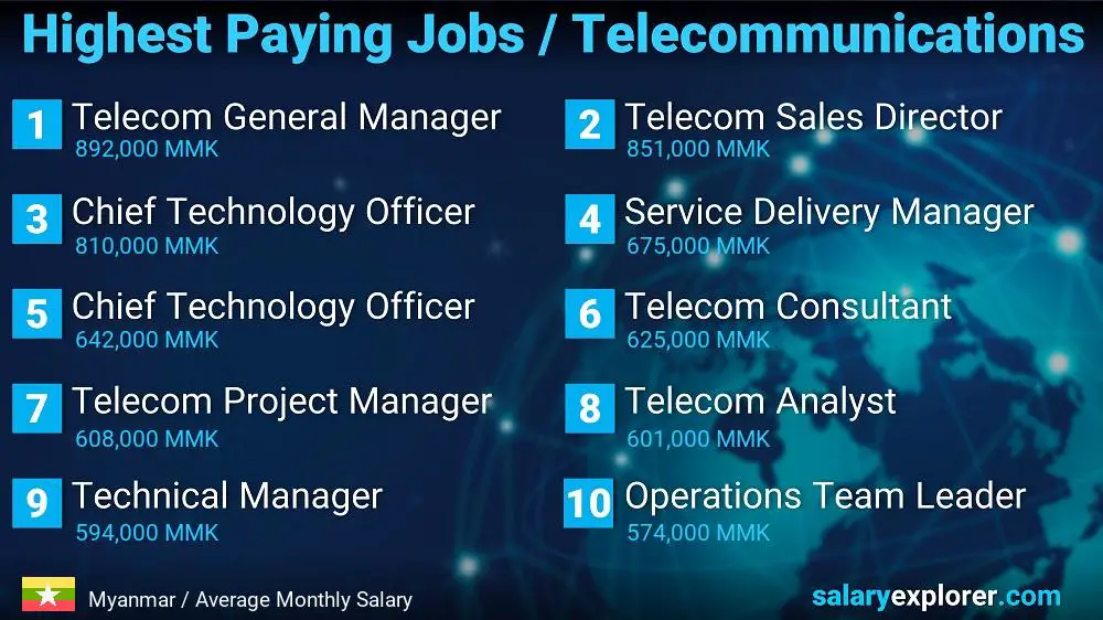 Highest Paying Jobs in Telecommunications - Myanmar