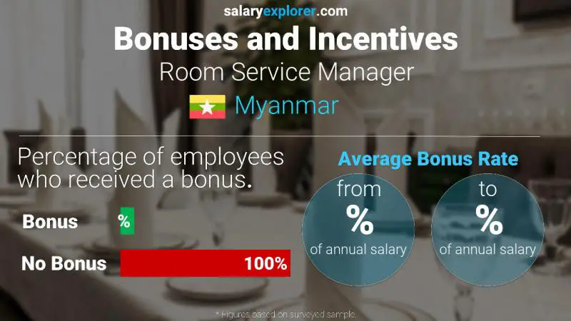 Annual Salary Bonus Rate Myanmar Room Service Manager