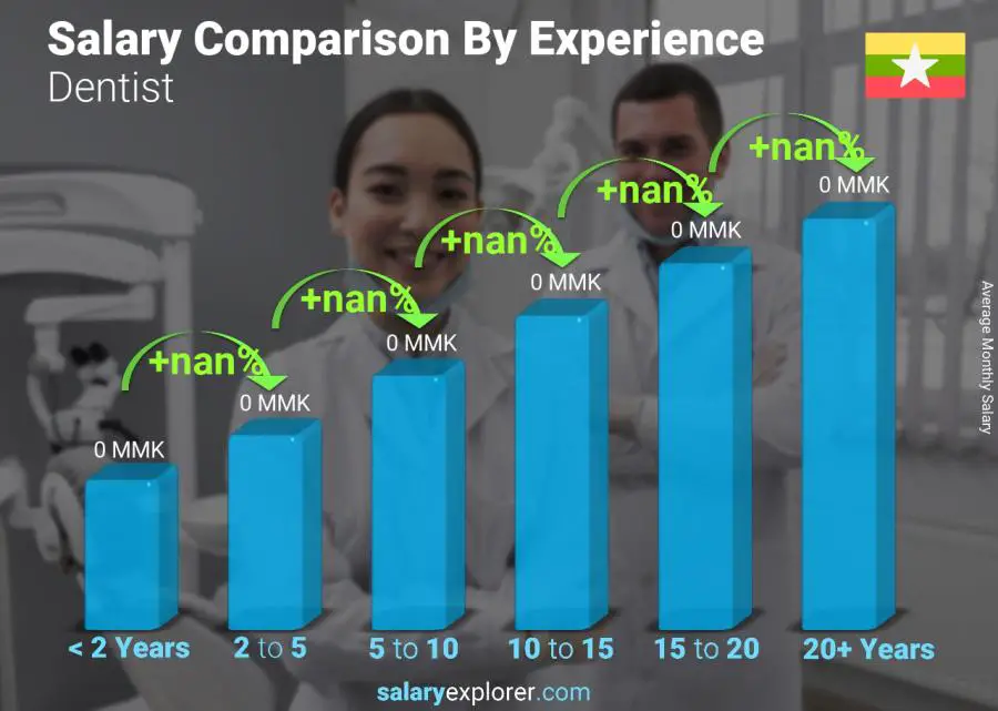 Salary comparison by years of experience monthly Myanmar Dentist