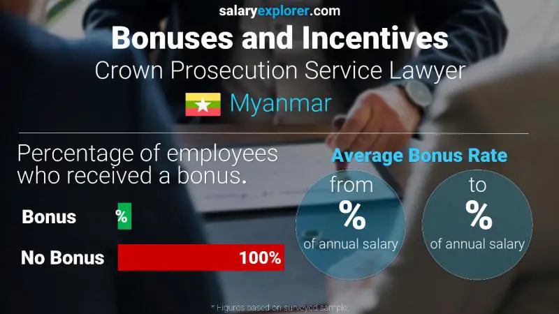 Annual Salary Bonus Rate Myanmar Crown Prosecution Service Lawyer