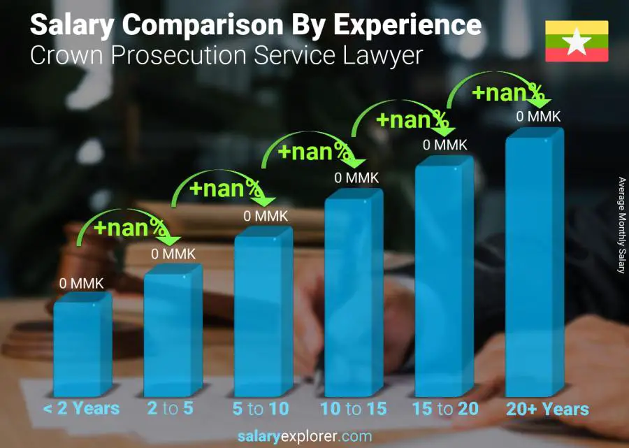 Salary comparison by years of experience monthly Myanmar Crown Prosecution Service Lawyer