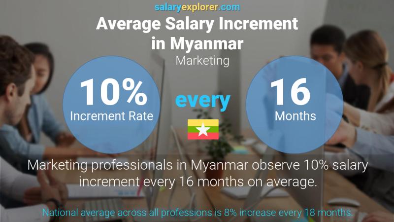 Annual Salary Increment Rate Myanmar Marketing