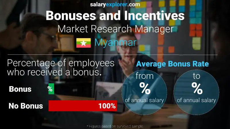 Annual Salary Bonus Rate Myanmar Market Research Manager