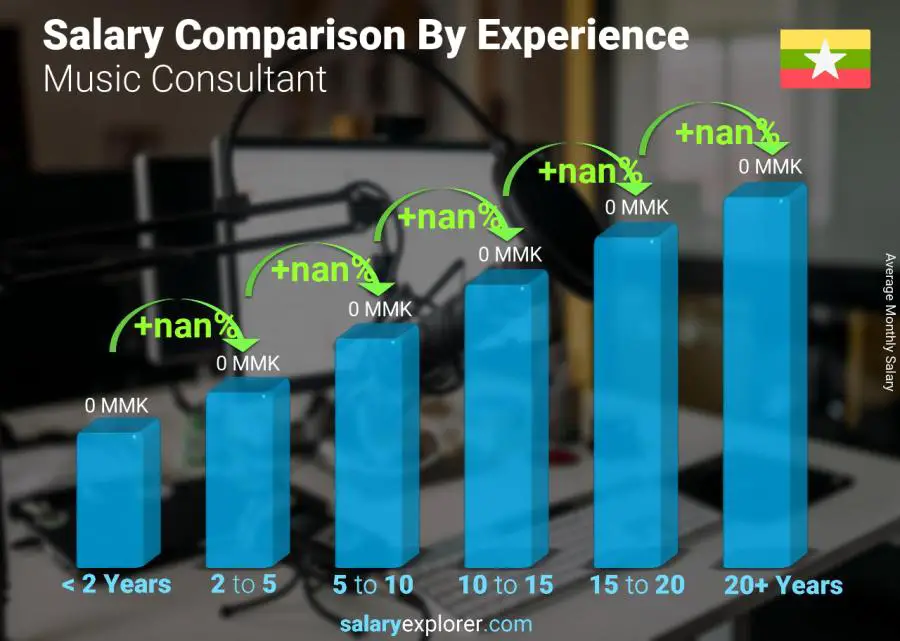 Salary comparison by years of experience monthly Myanmar Music Consultant