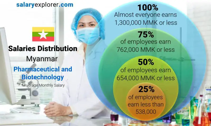 Median and salary distribution Myanmar Pharmaceutical and Biotechnology monthly