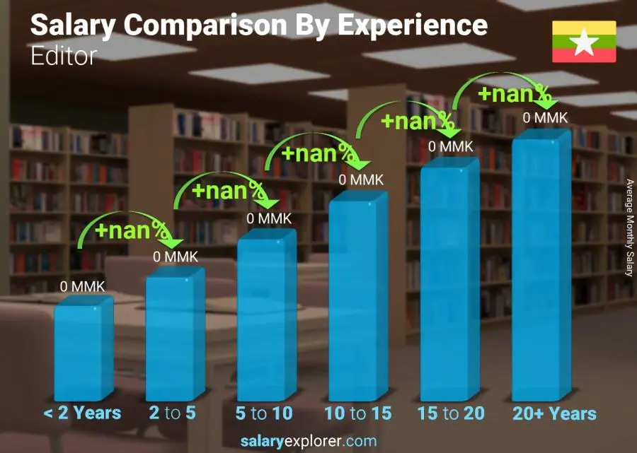 Salary comparison by years of experience monthly Myanmar Editor