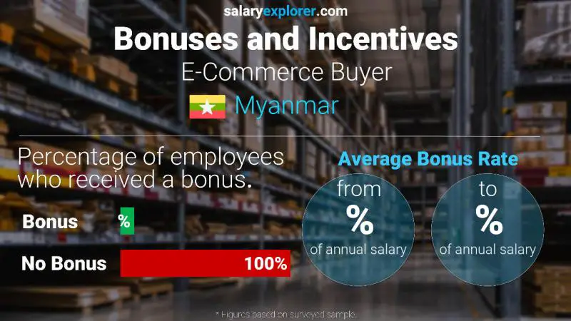 Annual Salary Bonus Rate Myanmar E-Commerce Buyer