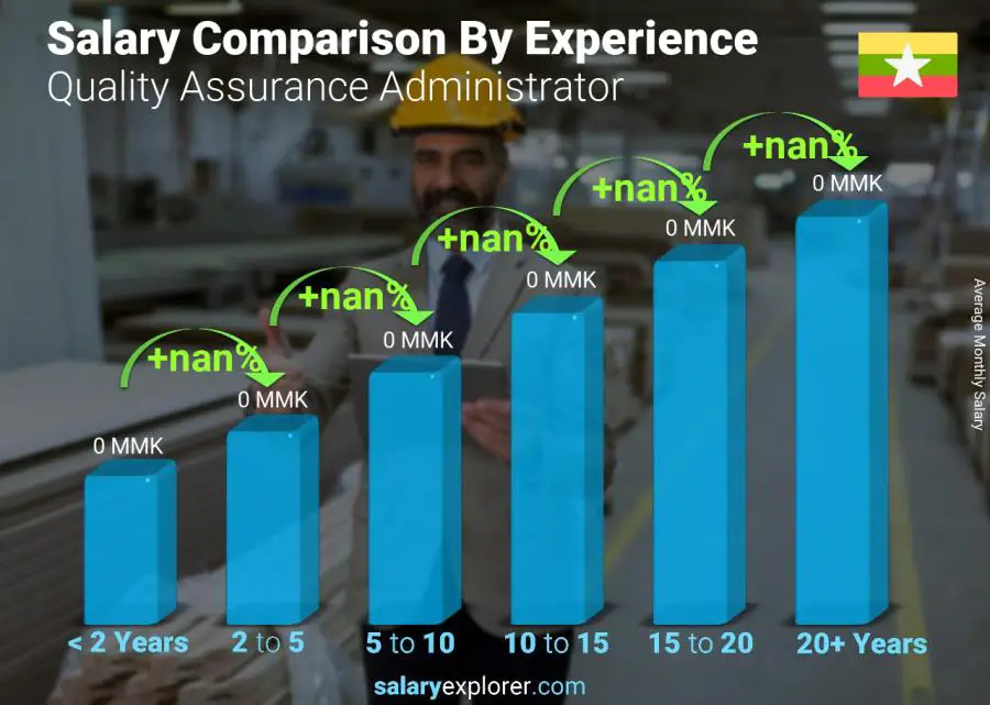 Salary comparison by years of experience monthly Myanmar Quality Assurance Administrator