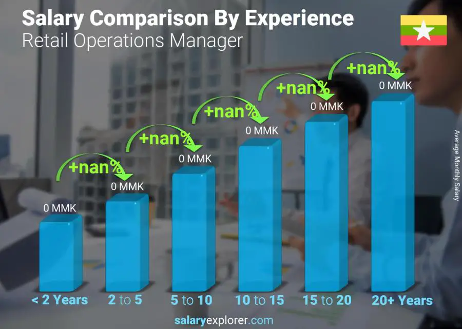 Salary comparison by years of experience monthly Myanmar Retail Operations Manager