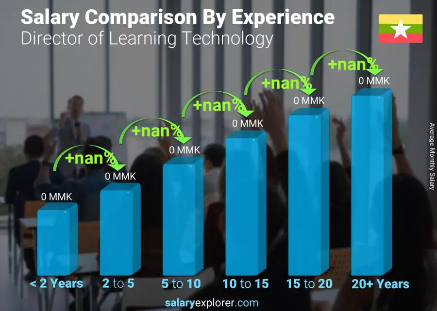 Salary comparison by years of experience monthly Myanmar Director of Learning Technology