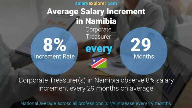 Annual Salary Increment Rate Namibia Corporate Treasurer