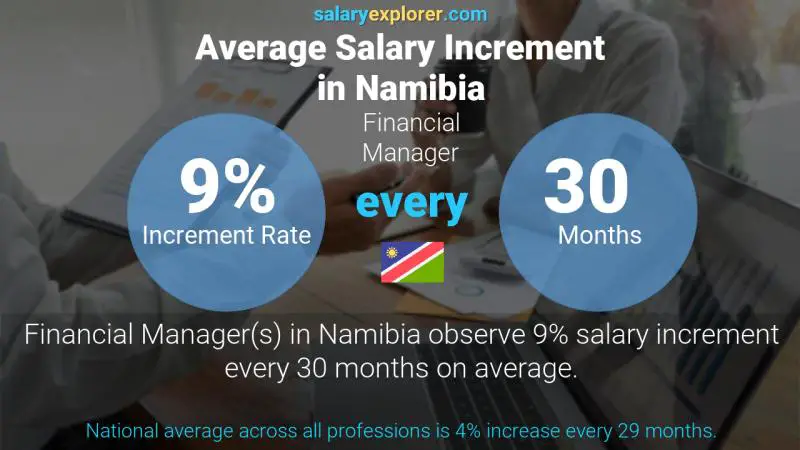 Annual Salary Increment Rate Namibia Financial Manager