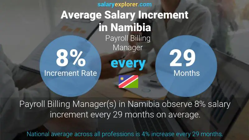 Annual Salary Increment Rate Namibia Payroll Billing Manager