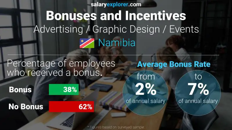 Annual Salary Bonus Rate Namibia Advertising / Graphic Design / Events