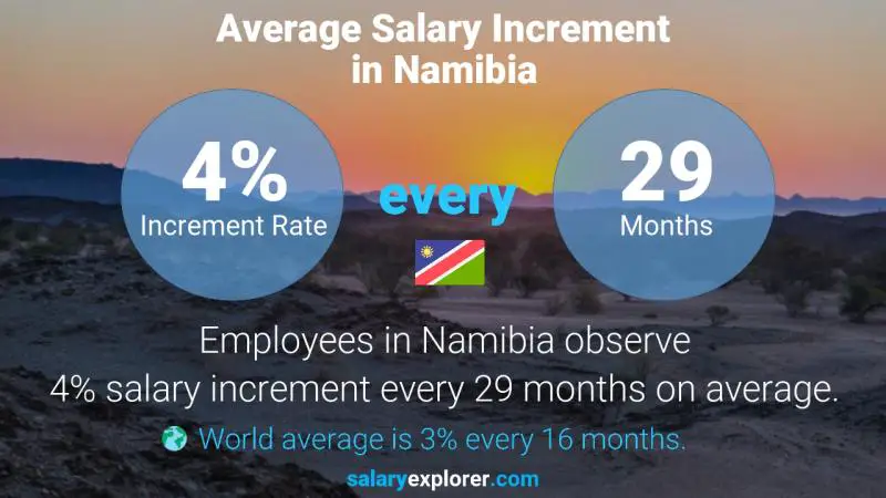 Annual Salary Increment Rate Namibia