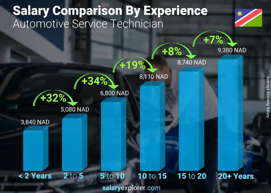 Salary comparison by years of experience monthly Namibia Automotive Service Technician