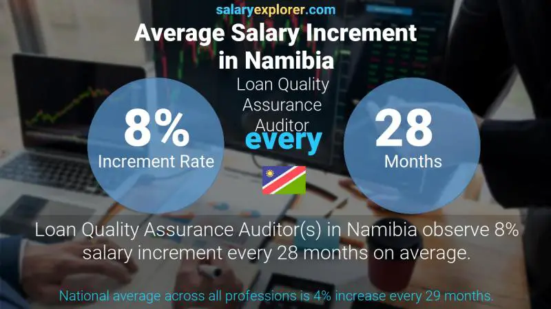 Annual Salary Increment Rate Namibia Loan Quality Assurance Auditor
