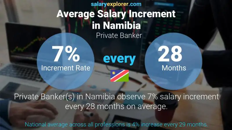 Annual Salary Increment Rate Namibia Private Banker