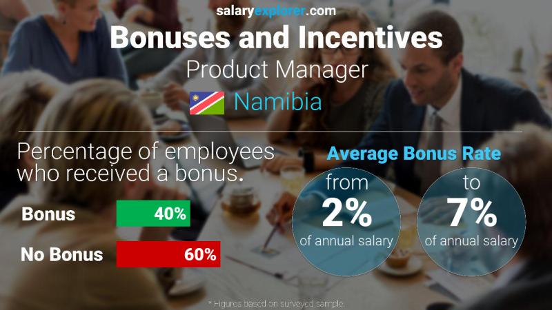 Annual Salary Bonus Rate Namibia Product Manager