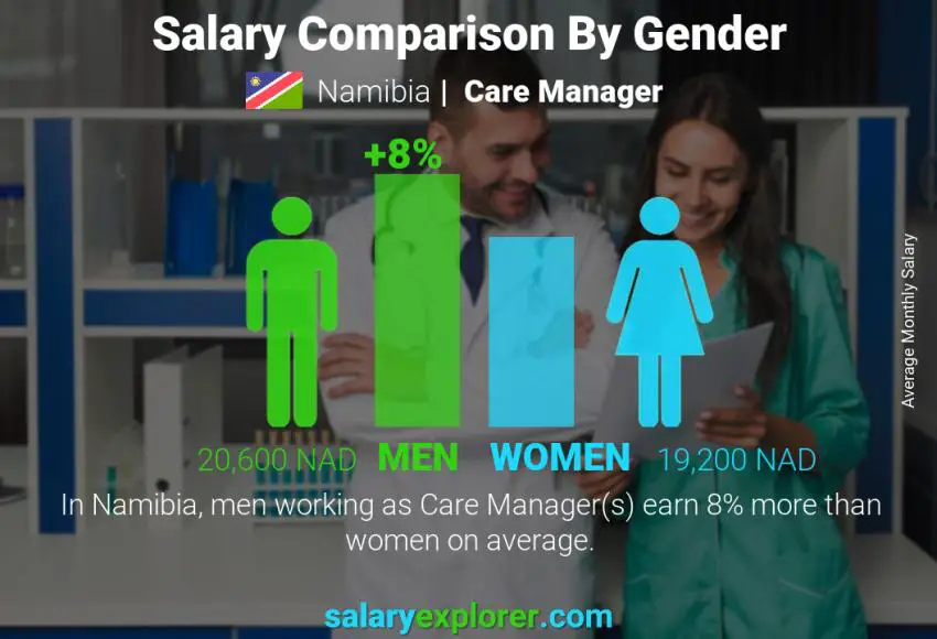 Salary comparison by gender Namibia Care Manager monthly