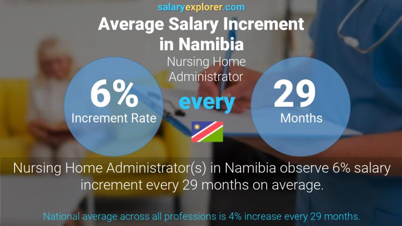 Annual Salary Increment Rate Namibia Nursing Home Administrator