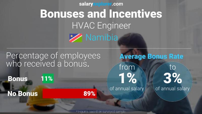 Annual Salary Bonus Rate Namibia HVAC Engineer