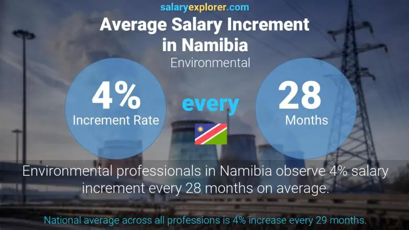 Annual Salary Increment Rate Namibia Environmental