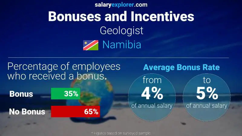 Annual Salary Bonus Rate Namibia Geologist