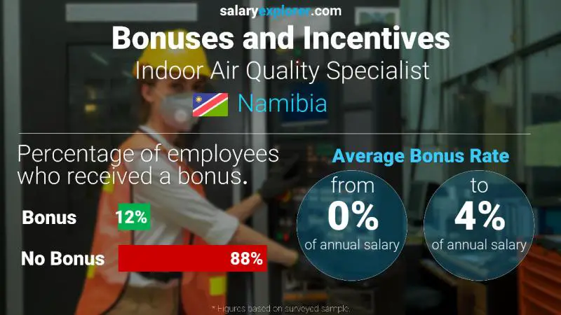 Annual Salary Bonus Rate Namibia Indoor Air Quality Specialist