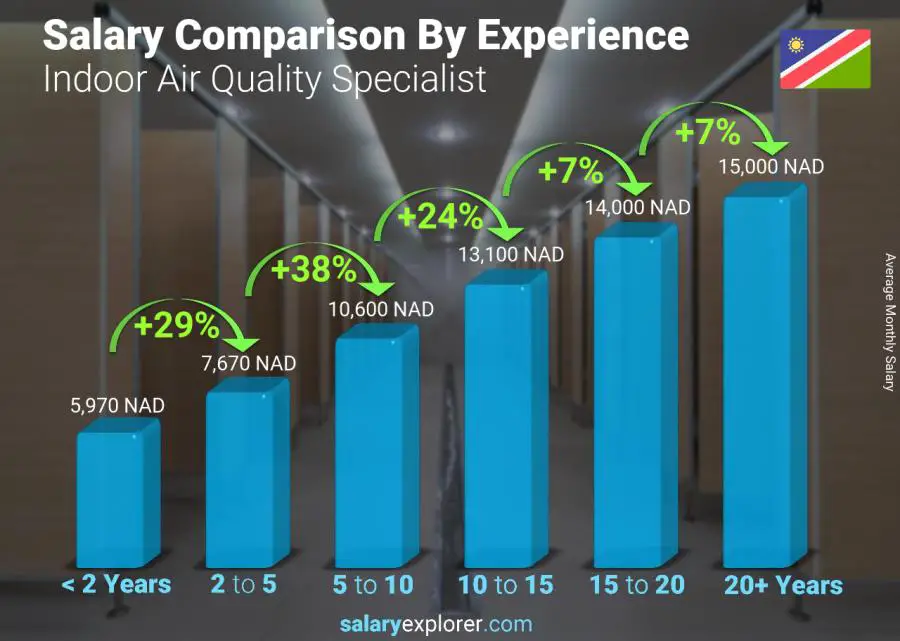 Salary comparison by years of experience monthly Namibia Indoor Air Quality Specialist