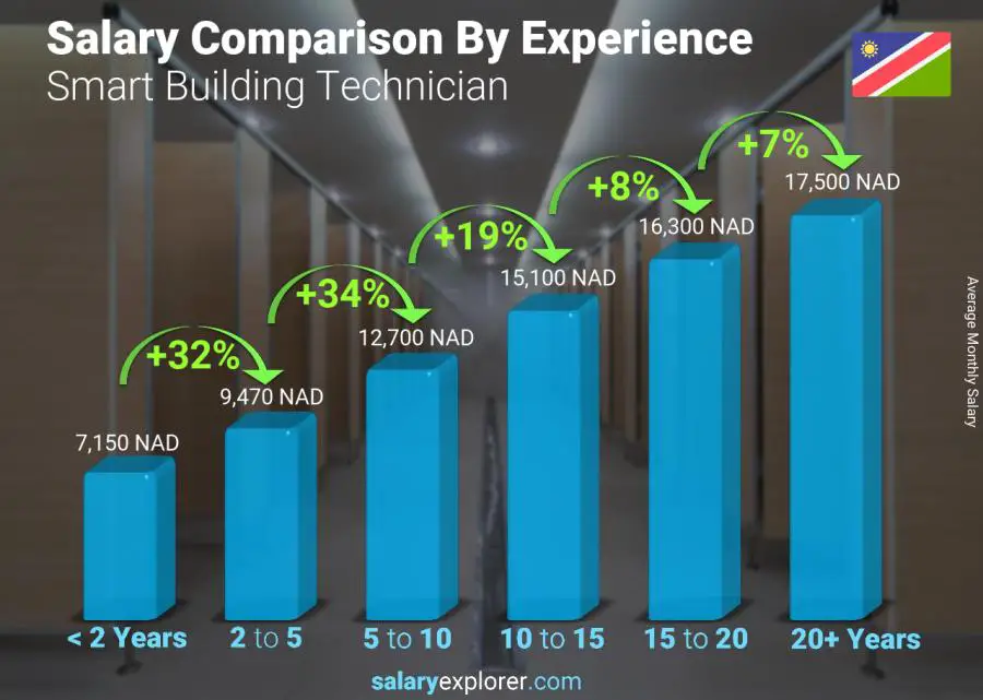 Salary comparison by years of experience monthly Namibia Smart Building Technician