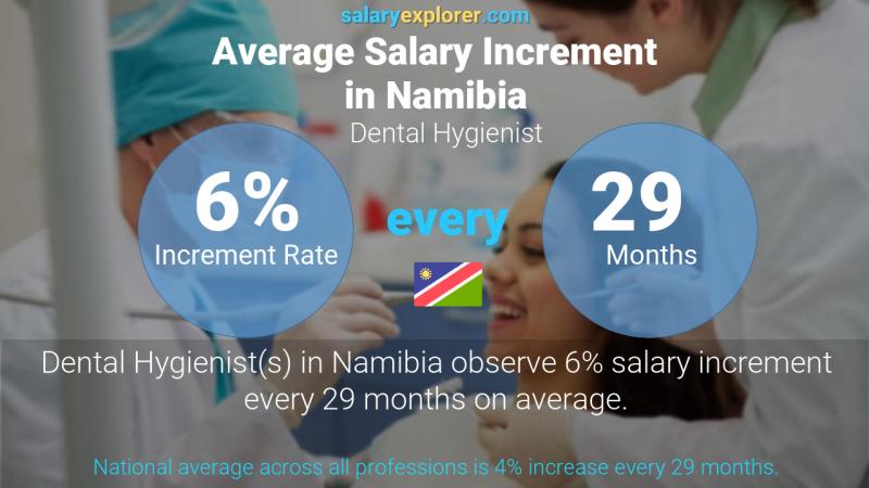 Annual Salary Increment Rate Namibia Dental Hygienist