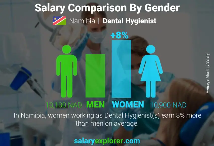 Salary comparison by gender Namibia Dental Hygienist monthly