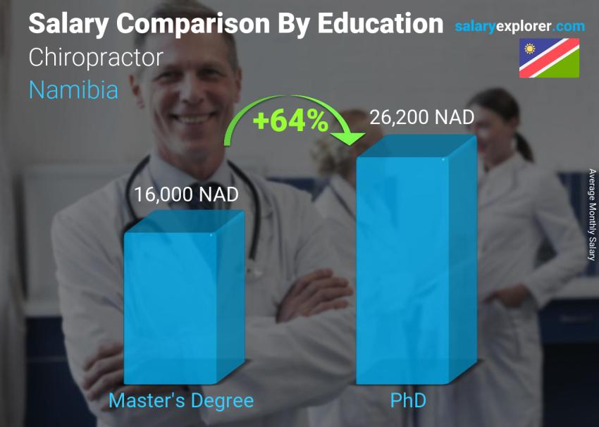 Salary comparison by education level monthly Namibia Chiropractor