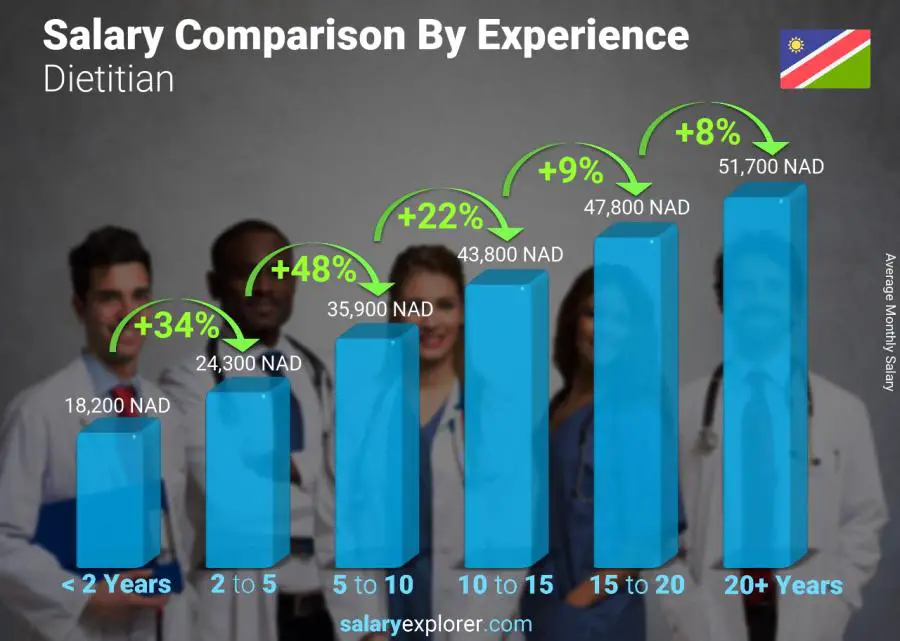 Salary comparison by years of experience monthly Namibia Dietitian