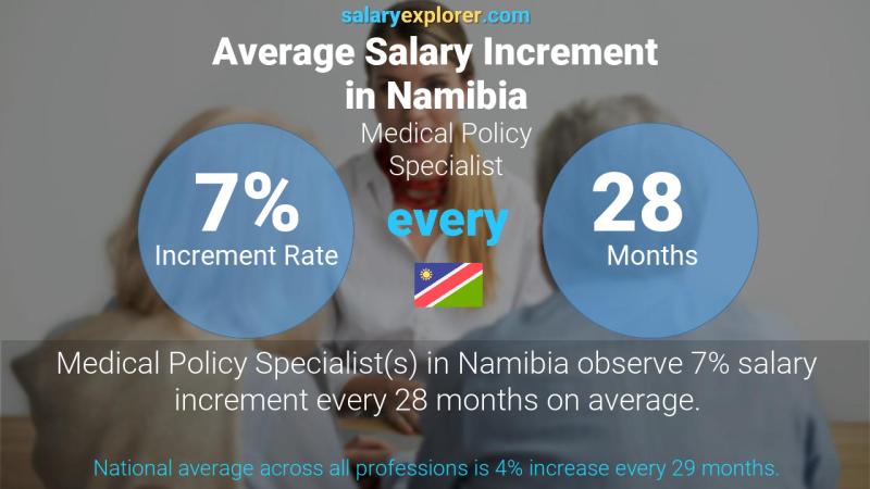 Annual Salary Increment Rate Namibia Medical Policy Specialist