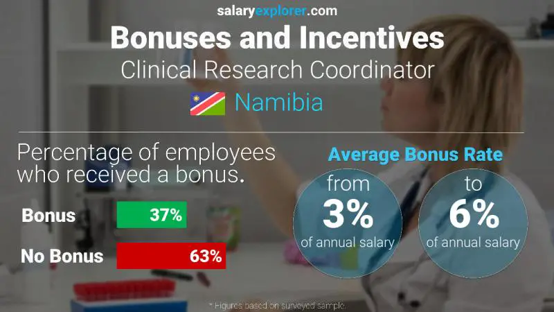 Annual Salary Bonus Rate Namibia Clinical Research Coordinator