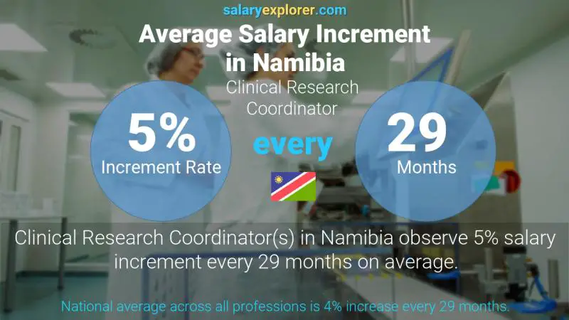 Annual Salary Increment Rate Namibia Clinical Research Coordinator