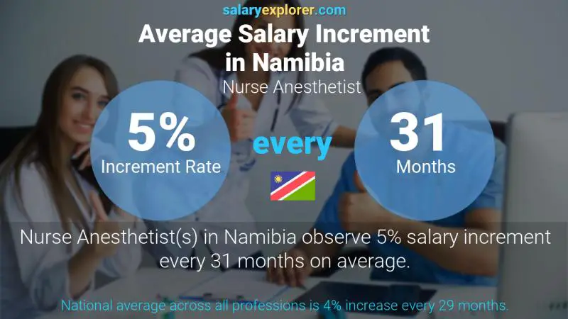 Annual Salary Increment Rate Namibia Nurse Anesthetist