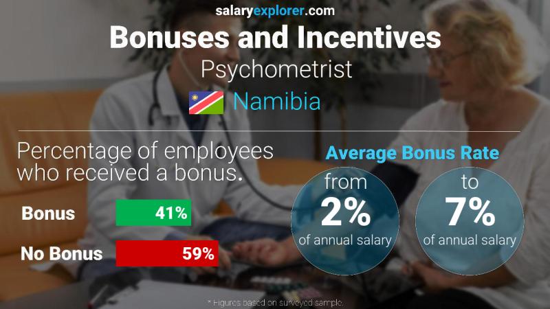 Annual Salary Bonus Rate Namibia Psychometrist