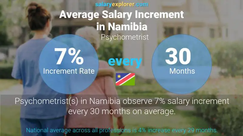 Annual Salary Increment Rate Namibia Psychometrist