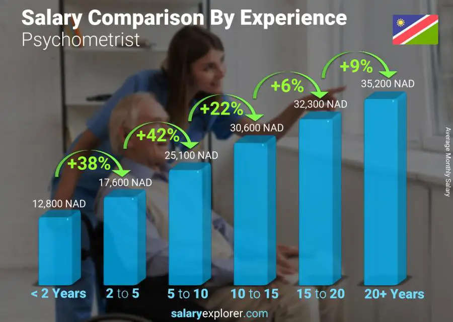 Salary comparison by years of experience monthly Namibia Psychometrist