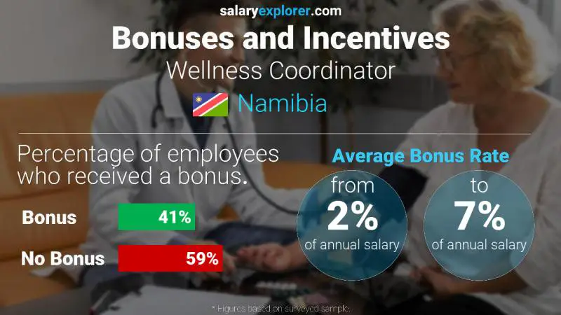 Annual Salary Bonus Rate Namibia Wellness Coordinator