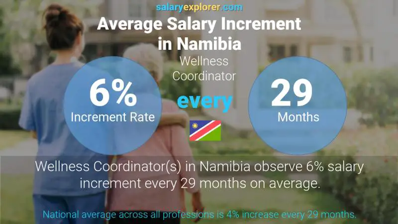 Annual Salary Increment Rate Namibia Wellness Coordinator