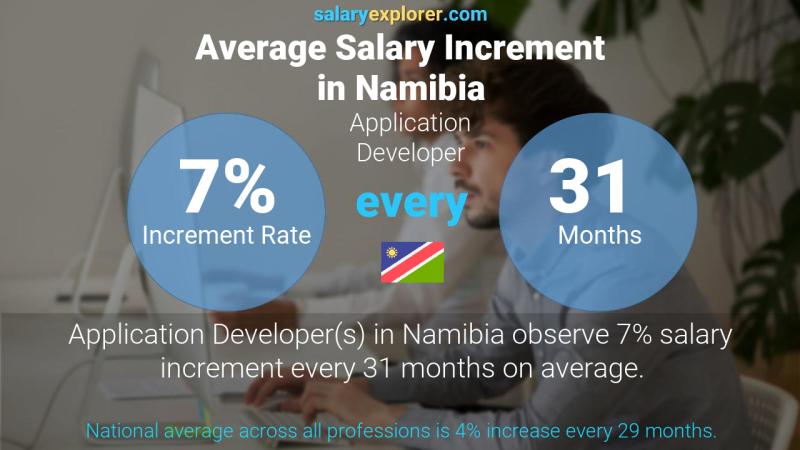 Annual Salary Increment Rate Namibia Application Developer