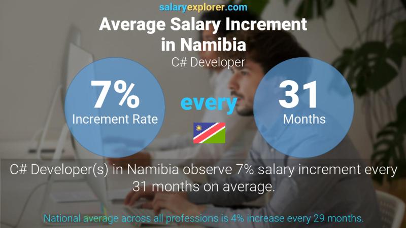 Annual Salary Increment Rate Namibia C# Developer